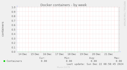 Docker containers