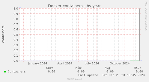 Docker containers