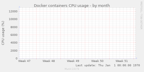 Docker containers CPU usage