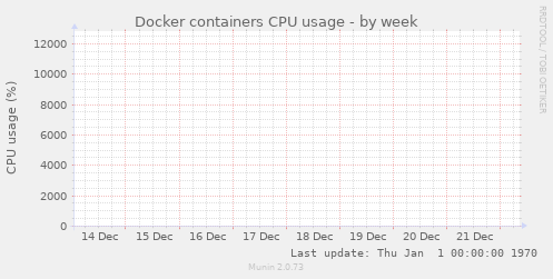 Docker containers CPU usage