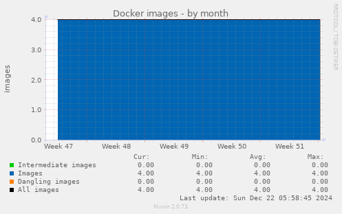 Docker images