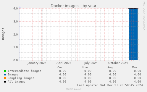 Docker images