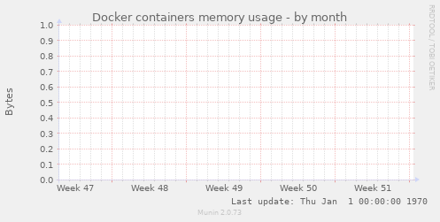 Docker containers memory usage