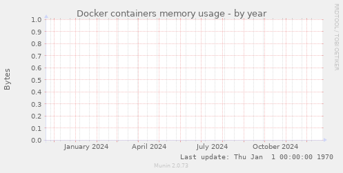 Docker containers memory usage