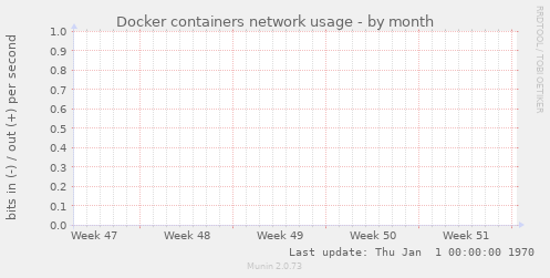 Docker containers network usage