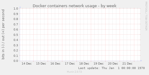 Docker containers network usage