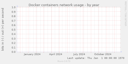 Docker containers network usage