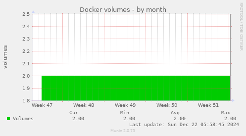 Docker volumes