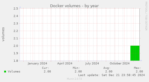 Docker volumes