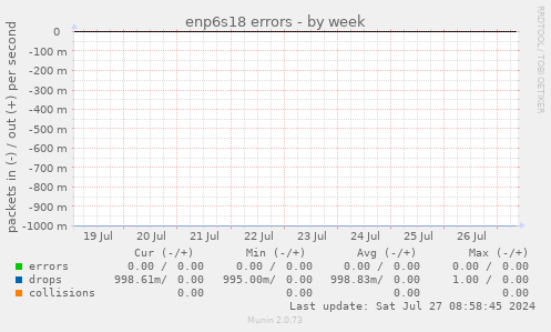 enp6s18 errors
