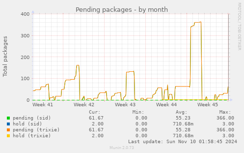 Pending packages