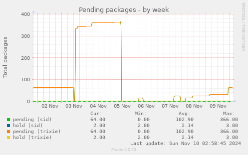 weekly graph