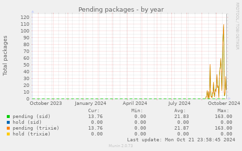 Pending packages