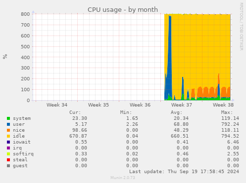 monthly graph