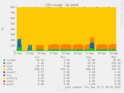 weekly graph