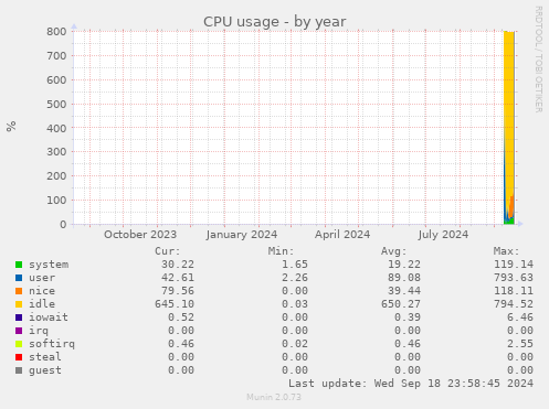 yearly graph