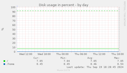 Disk usage in percent