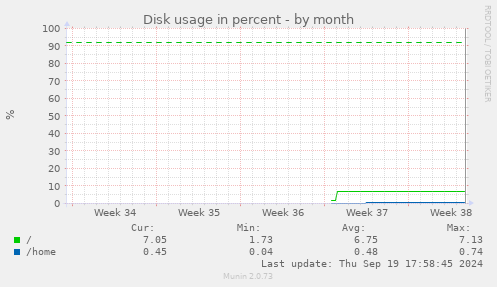 Disk usage in percent