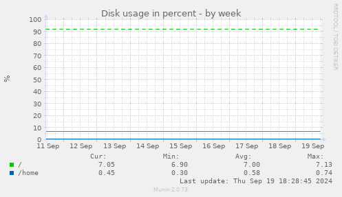 Disk usage in percent