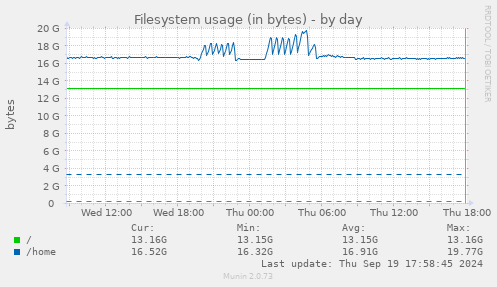 Filesystem usage (in bytes)