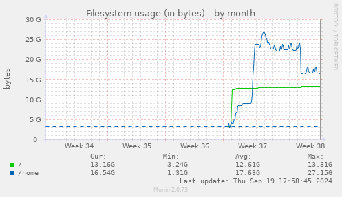 monthly graph