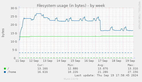 Filesystem usage (in bytes)