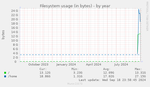 yearly graph