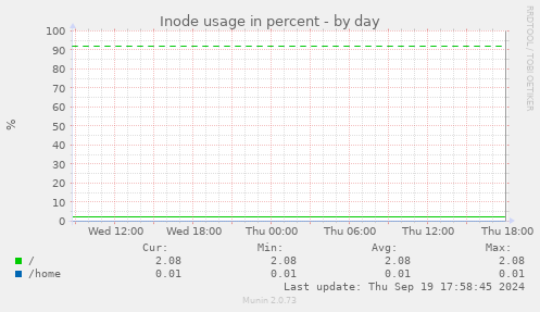 Inode usage in percent