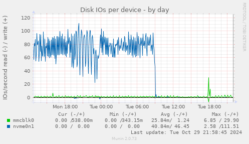 Disk IOs per device