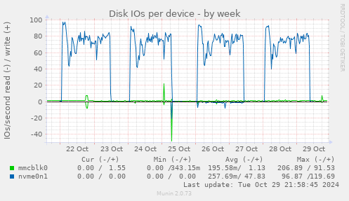 Disk IOs per device