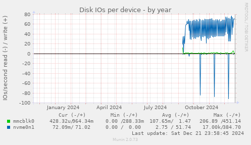 Disk IOs per device