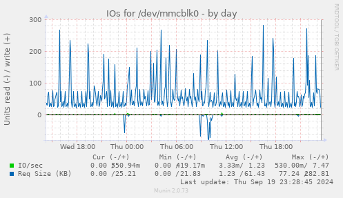 IOs for /dev/mmcblk0