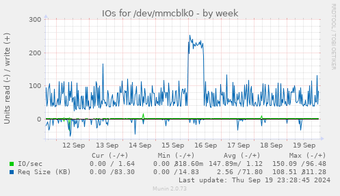 weekly graph