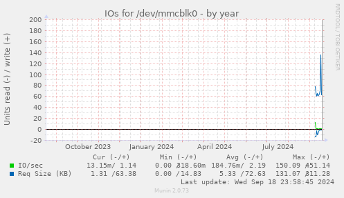 yearly graph