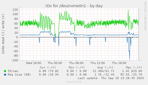 IOs for /dev/nvme0n1