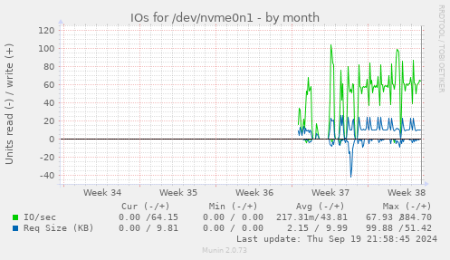 monthly graph