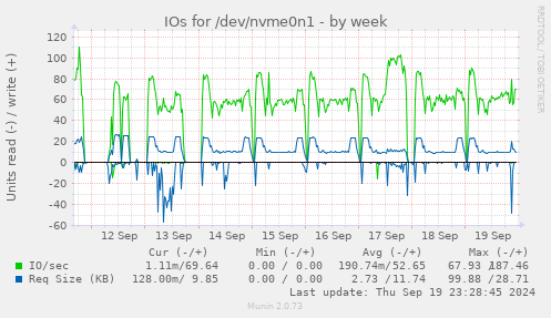 weekly graph