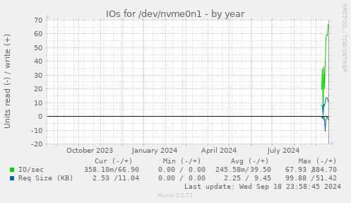 yearly graph