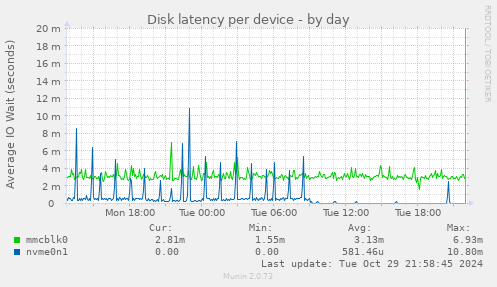 Disk latency per device