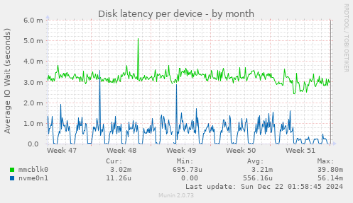 Disk latency per device