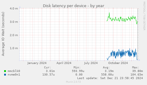 Disk latency per device