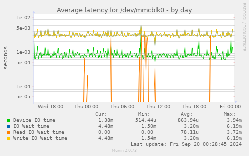 Average latency for /dev/mmcblk0