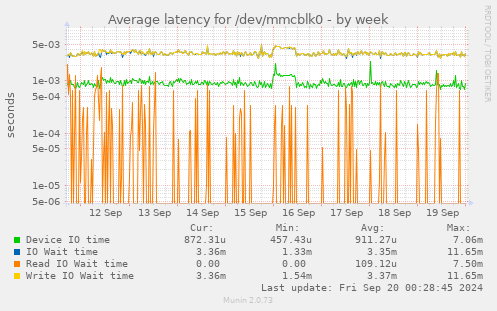 Average latency for /dev/mmcblk0