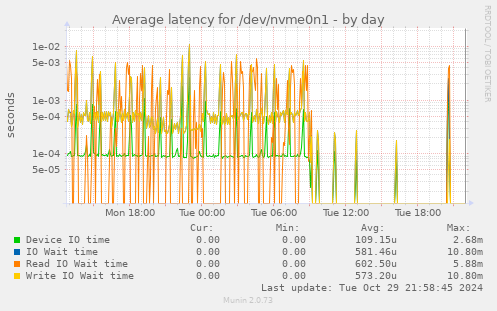 Average latency for /dev/nvme0n1