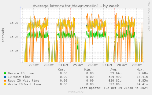 Average latency for /dev/nvme0n1