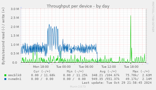 Throughput per device