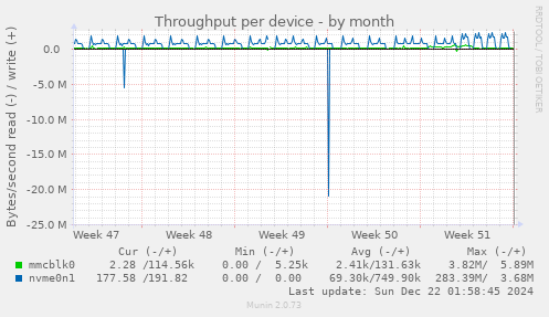 Throughput per device