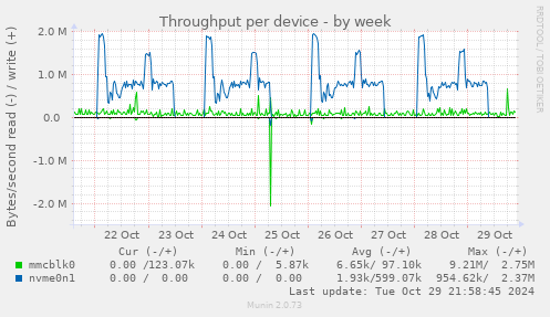 Throughput per device