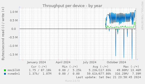 Throughput per device