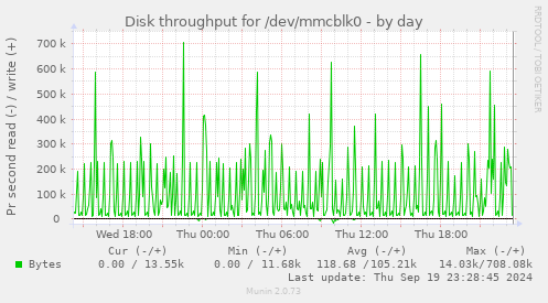 Disk throughput for /dev/mmcblk0